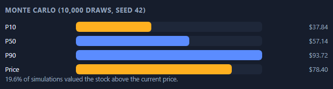 A Monte Carlo range showing P10, P50, P90 and the current price.