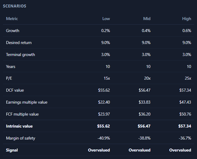The low, mid and high scenario table with growth, discount rate and intrinsic values.