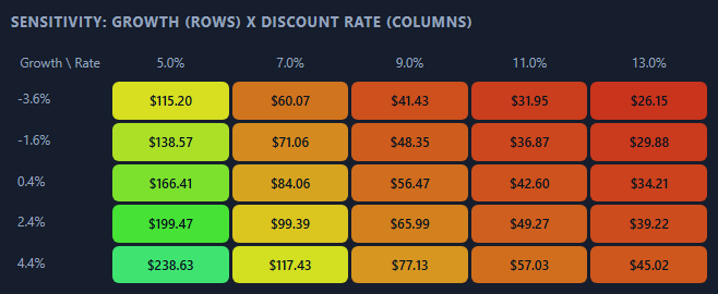 A sensitivity heatmap of intrinsic value by growth rate and discount rate.